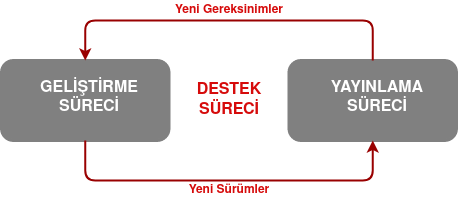 Destek Süreci